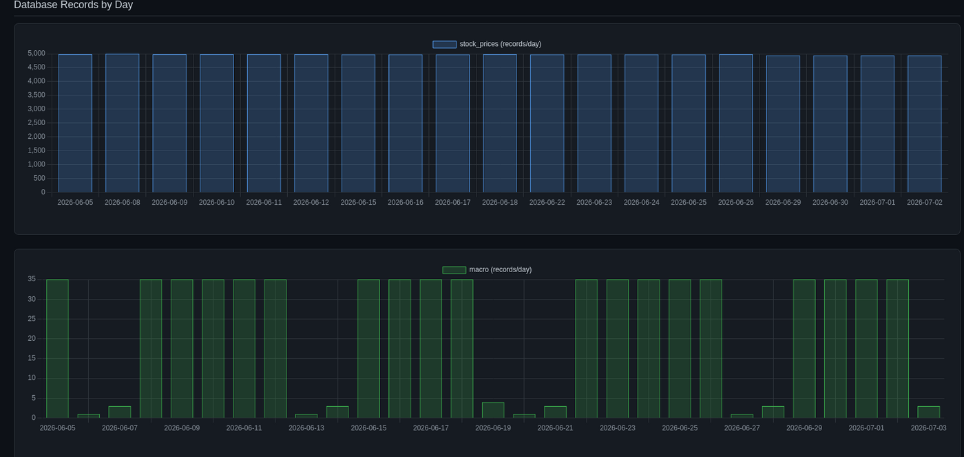 Database ingestion monitor showing records loaded per day and per table