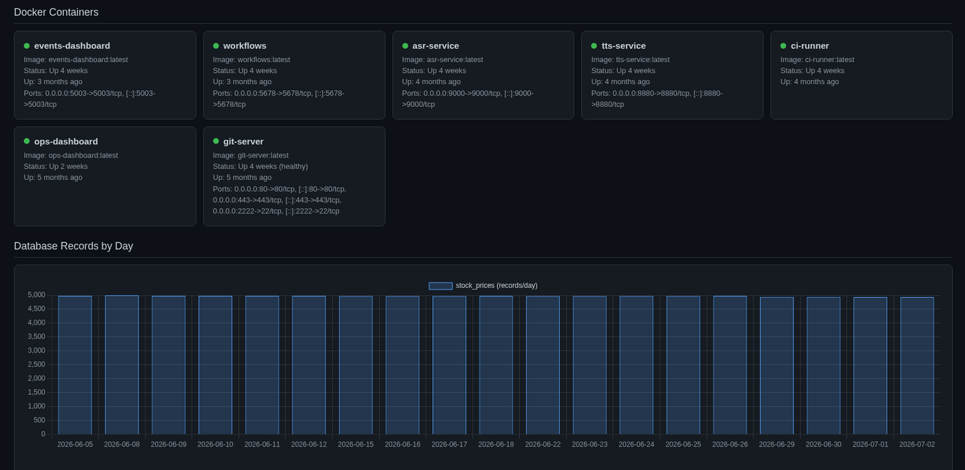 Monitoring dashboard showing automated processes and daily database ingestion